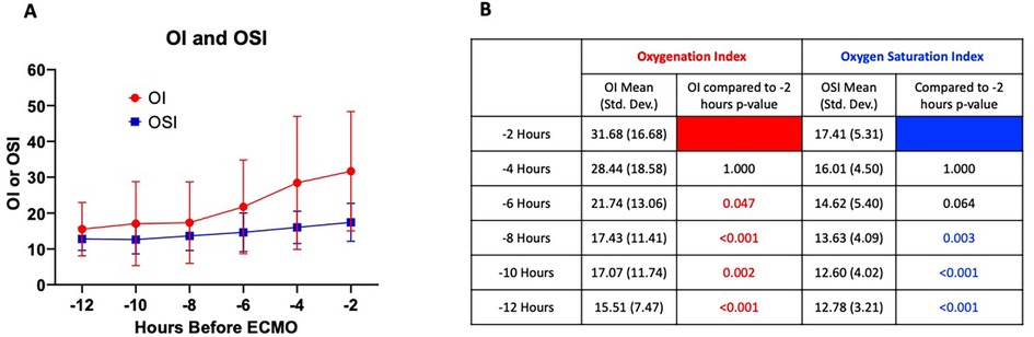 Patient demographics and ECMO diagnosis for 64 individuals. Average gestational age: 37.9 weeks. Birthweight: 3125 grams. Males: 72%. Veno-venous ECMO: 59%. Average time on ECMO: 141 hours. Survival to discharge: 83%. Respiratory failure cases: 92%. Other diagnoses (sepsis, HIE, arrest, HSV): 8%.